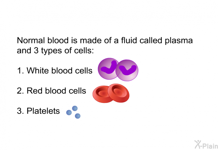 Normal blood is made of a fluid called plasma and 3 types of cells:  White blood cells Red blood cells Platelets