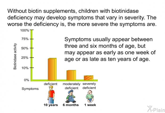 Without biotin supplements, children with biotinidase deficiency may develop symptoms that vary in severity. The worse the deficiency is, the more severe the symptoms are. Symptoms usually appear between three and six months of age, but may appear as early as one week of age or as late as ten years of age.