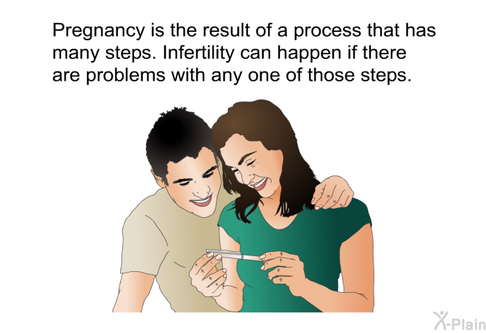 Pregnancy is the result of a process that has many steps. Infertility can happen if there are problems with any one of those steps.