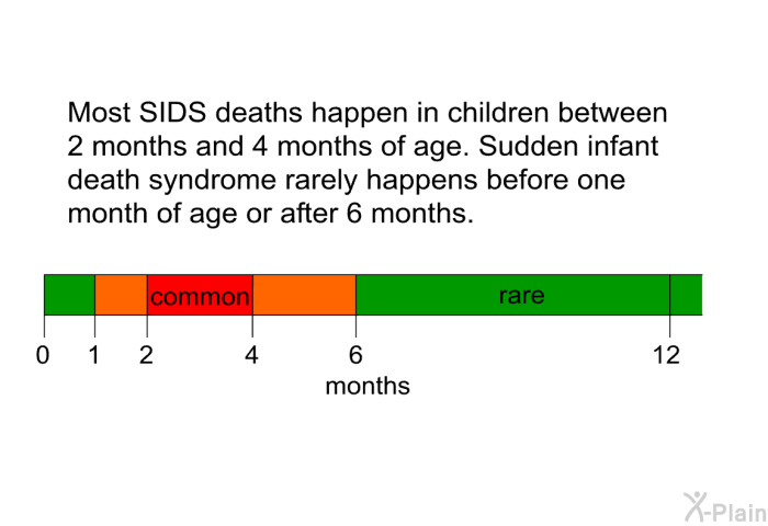 Most SIDS deaths happen in children between 2 months and 4 months of age. Sudden infant death syndrome rarely happens before one month of age or after 6 months.