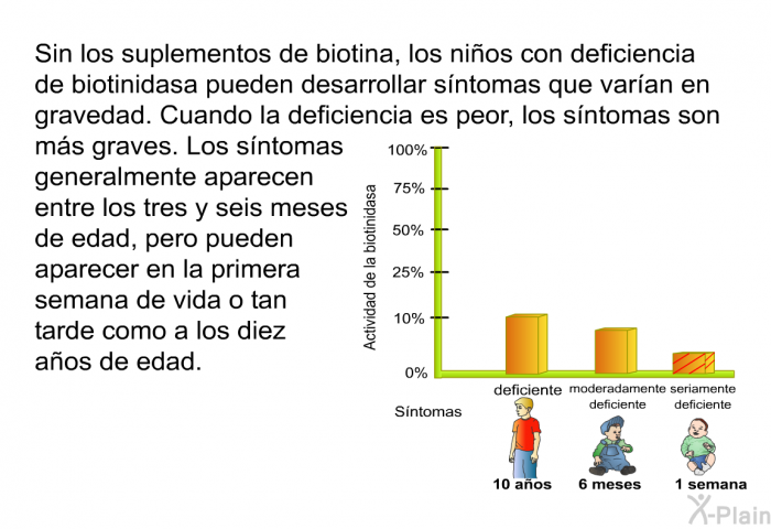 Sin los suplementos de biotina, los nios con deficiencia de biotinidasa pueden desarrollar sntomas que varan en gravedad. Cuando la deficiencia es peor, los sntomas son ms graves. Los sntomas generalmente aparecen entre los tres y seis meses de edad, pero pueden aparecer en la primera semana de vida o tan tarde como a los diez aos de edad.