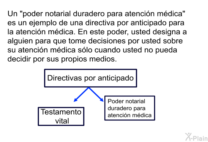 Un “poder notarial duradero para atencin mdica” es un ejemplo de una directiva por anticipado para la atencin mdica. En este poder, usted designa a alguien para que tome decisiones por usted sobre su atencin mdica slo cuando usted no pueda decidir por sus propios medios.