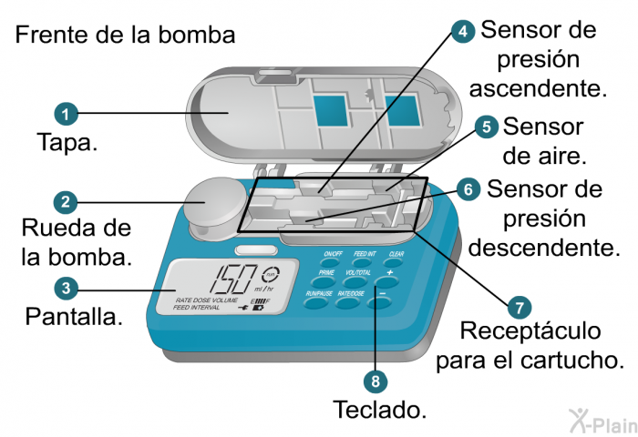 Frente de la bomba  Tapa. Rueda de la bomba. Pantalla. Sensor de presin ascendente. Sensor de aire. Sensor de presin descendente. Receptculo para el cartucho. Teclado.