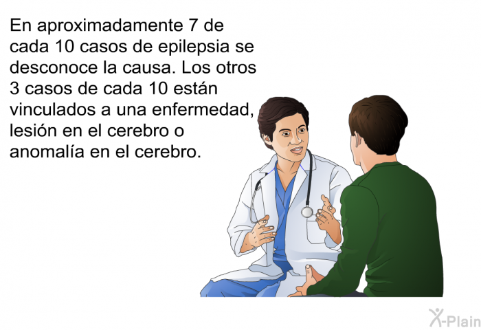 En aproximadamente 7 de cada 10 casos de epilepsia se desconoce la causa. Los otros 3 casos de cada 10 estn vinculados a una enfermedad, lesin en el cerebro o anomala en el cerebro.